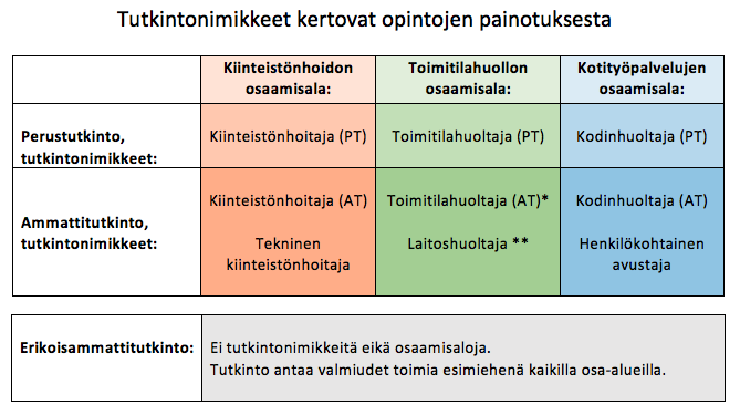 Kiinteistöpalvelualan koulutus