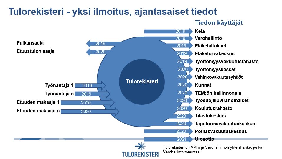 Tulorekisteri